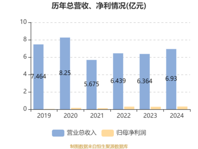 博耳電力2024年業(yè)績(jī)穩(wěn)健增長(zhǎng)，凈利潤(rùn)同比提升7.45%，擬派發(fā)雙股息回饋股東