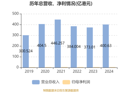 長虹佳華2024年財務表現 凈利潤增長5.19%，擬每股派息0.05港元